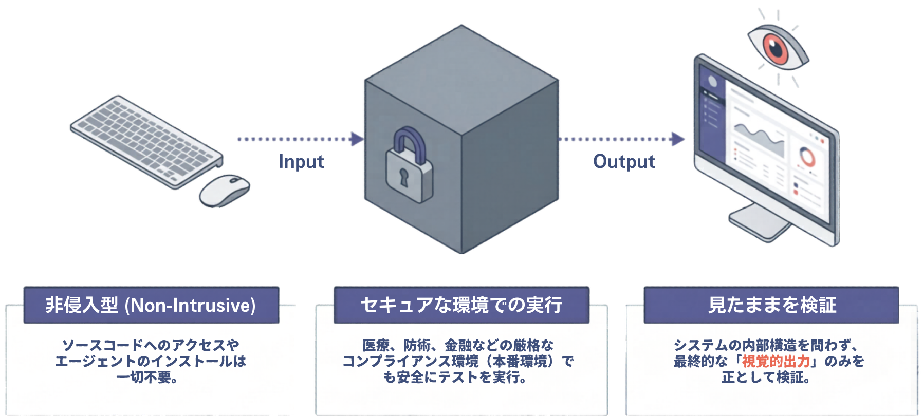 T-Plan Robotの完全なブラックボックステスト概念図