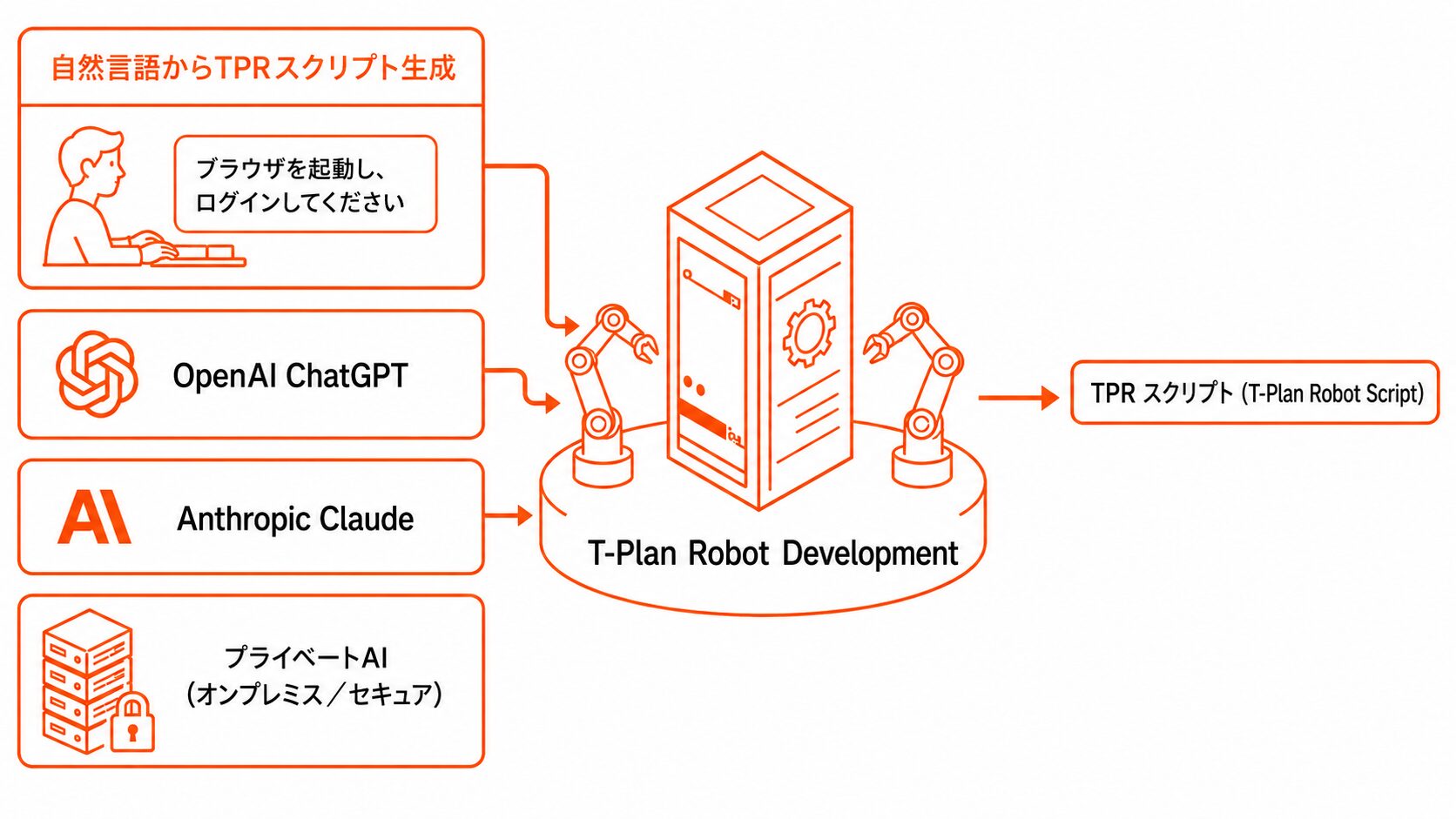 日本語の自然言語指示からT-Plan AIが自動化スクリプトを自動構築する機能相関図