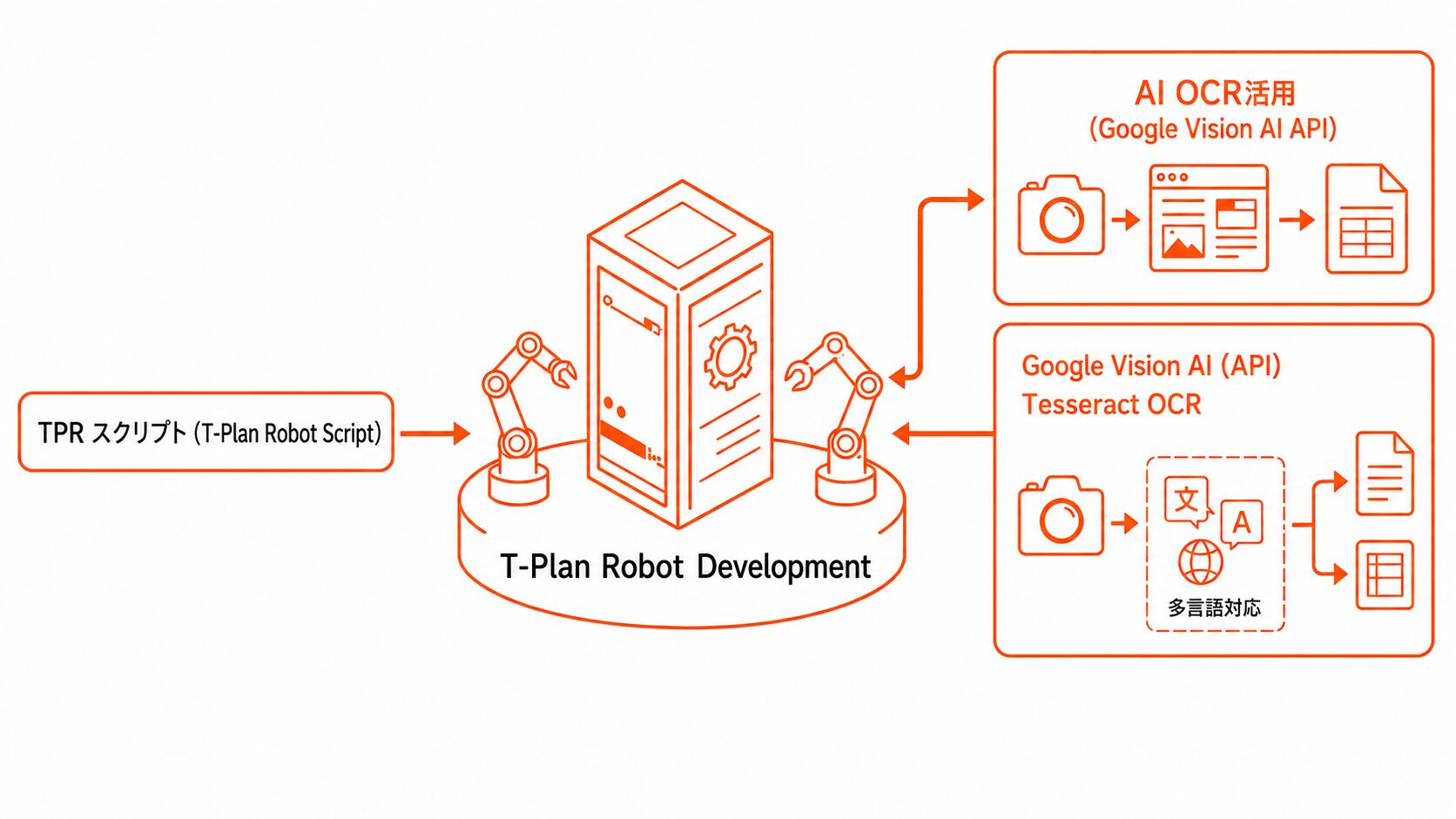 Google Vision APIと連携したAI画像認識エンジンによる要素オブジェクト検知の仕組み図