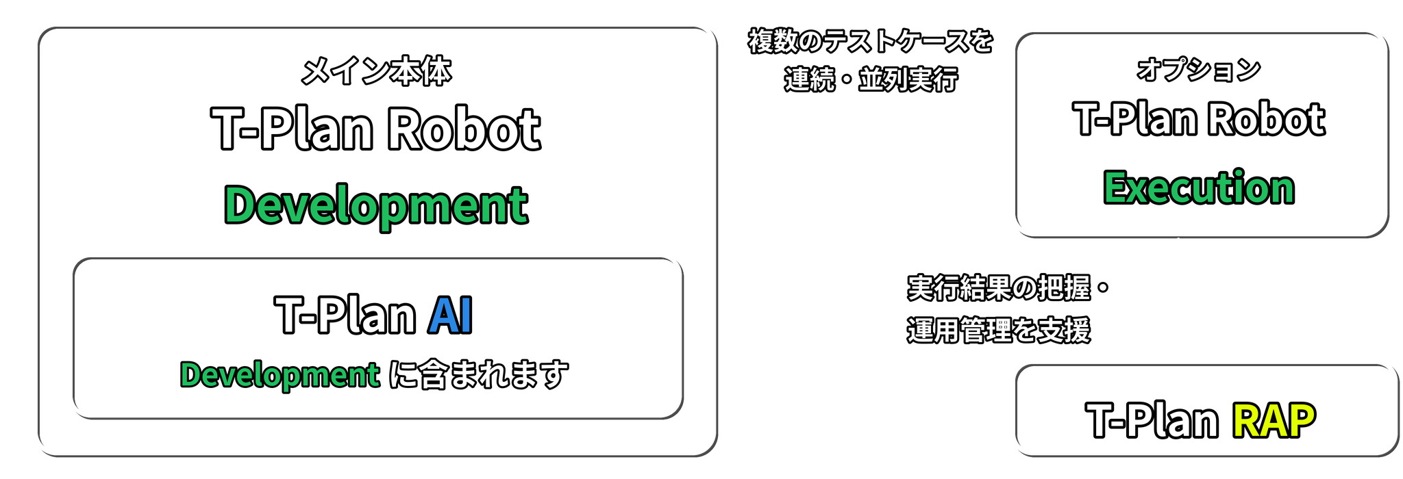T-Plan Robotエコシステムを構成するDevelopment、Execution、AI、RAPの4つのプロダクト・機能モジュール俯瞰図
