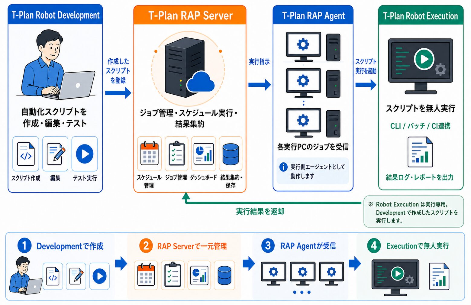 複数環境のExecutionエンジンをWebダッシュボードに一元統合するT-Plan RAPシステム連携全体図