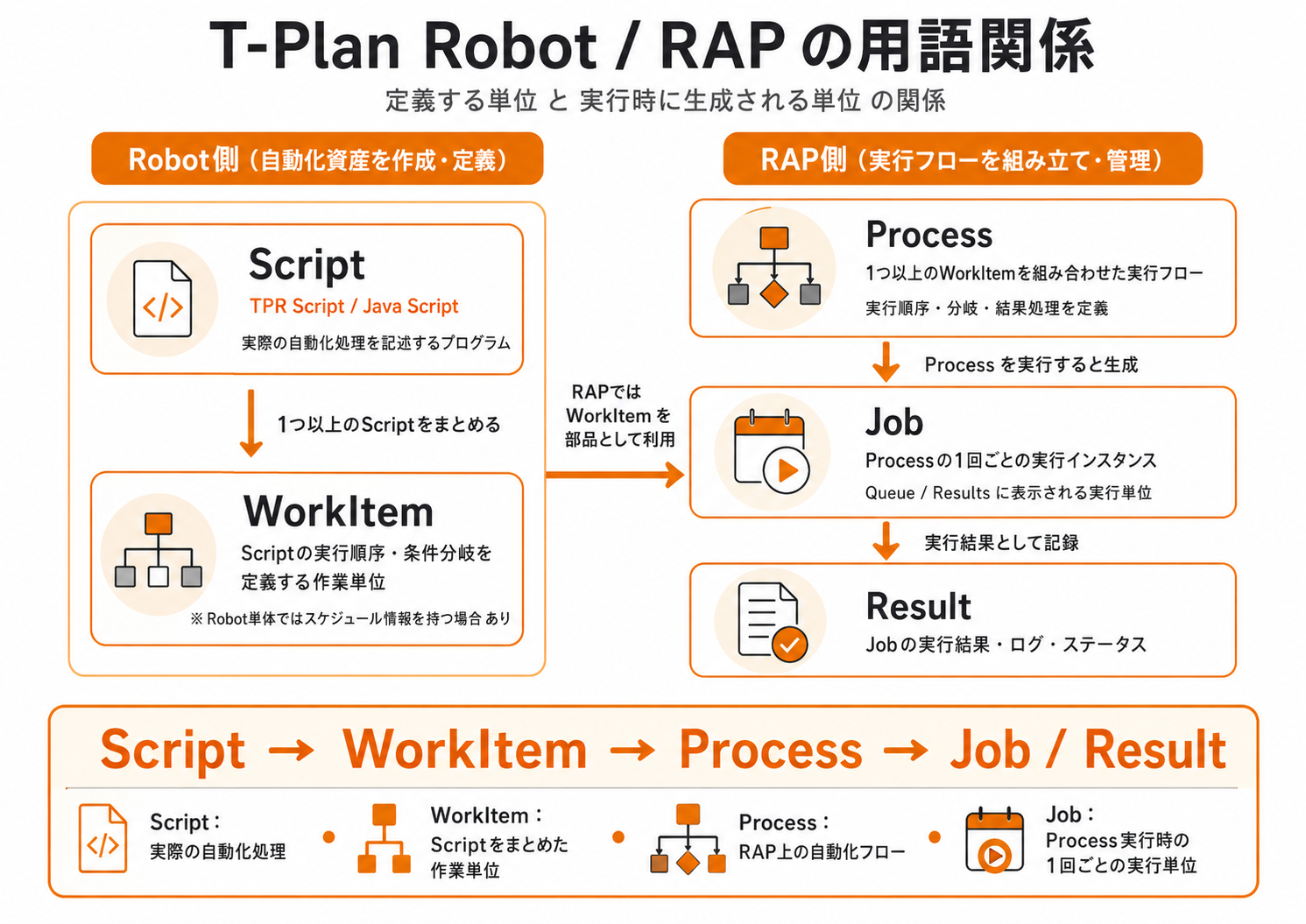 T-Plan Robot、Script、WorkItem、Job、Process、T-Plan RAPの用語関係図