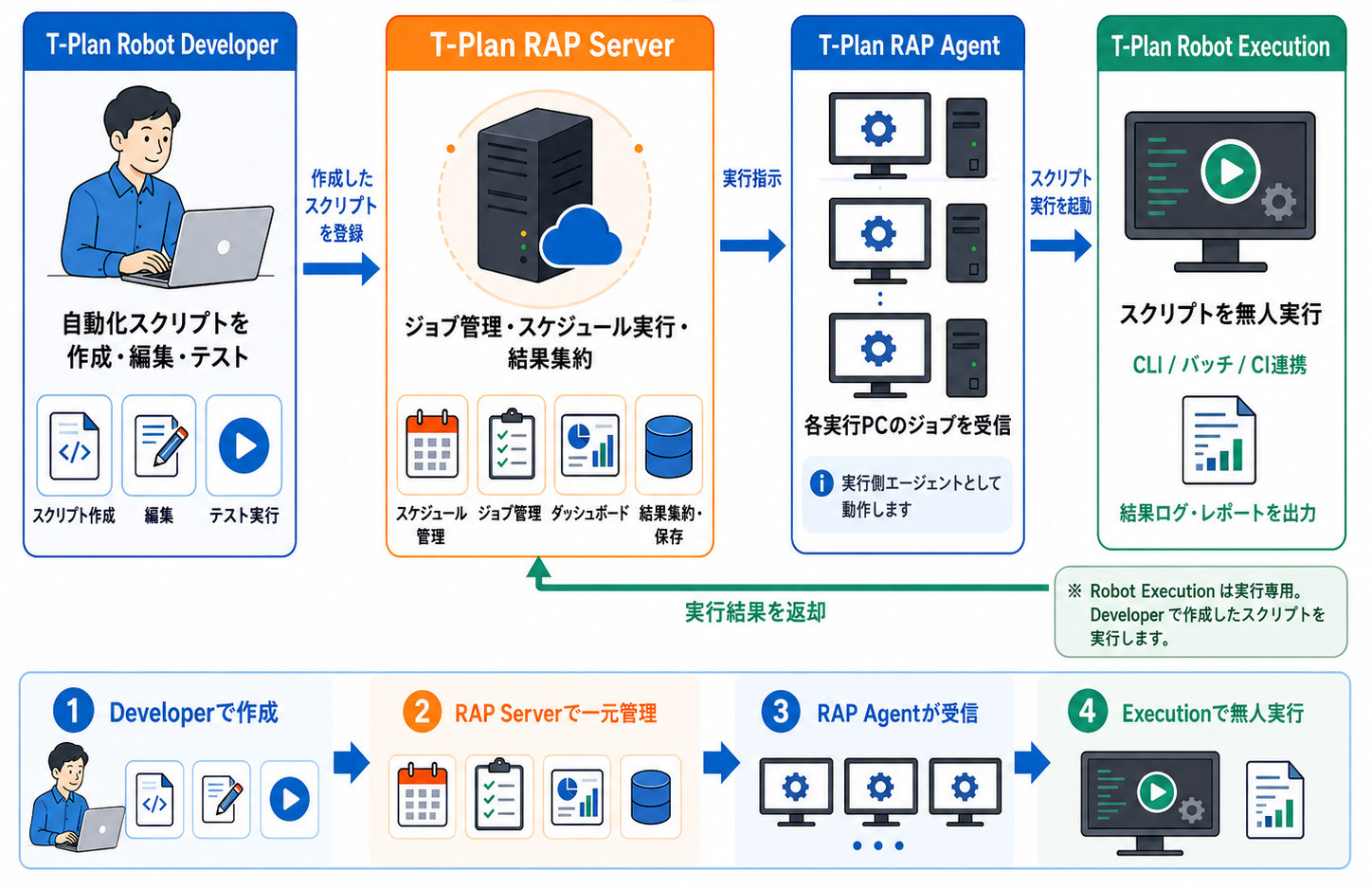 複数環境のExecutionエンジンをWebダッシュボードに一元統合するT-Plan RAPシステム連携全体図
