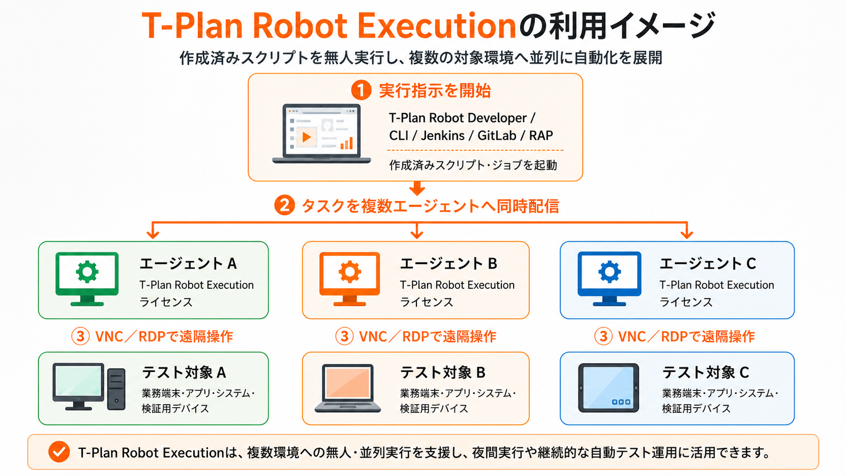 T-Plan Robot Executionによる並列テスト・コンテナ運用時のシステム構成図