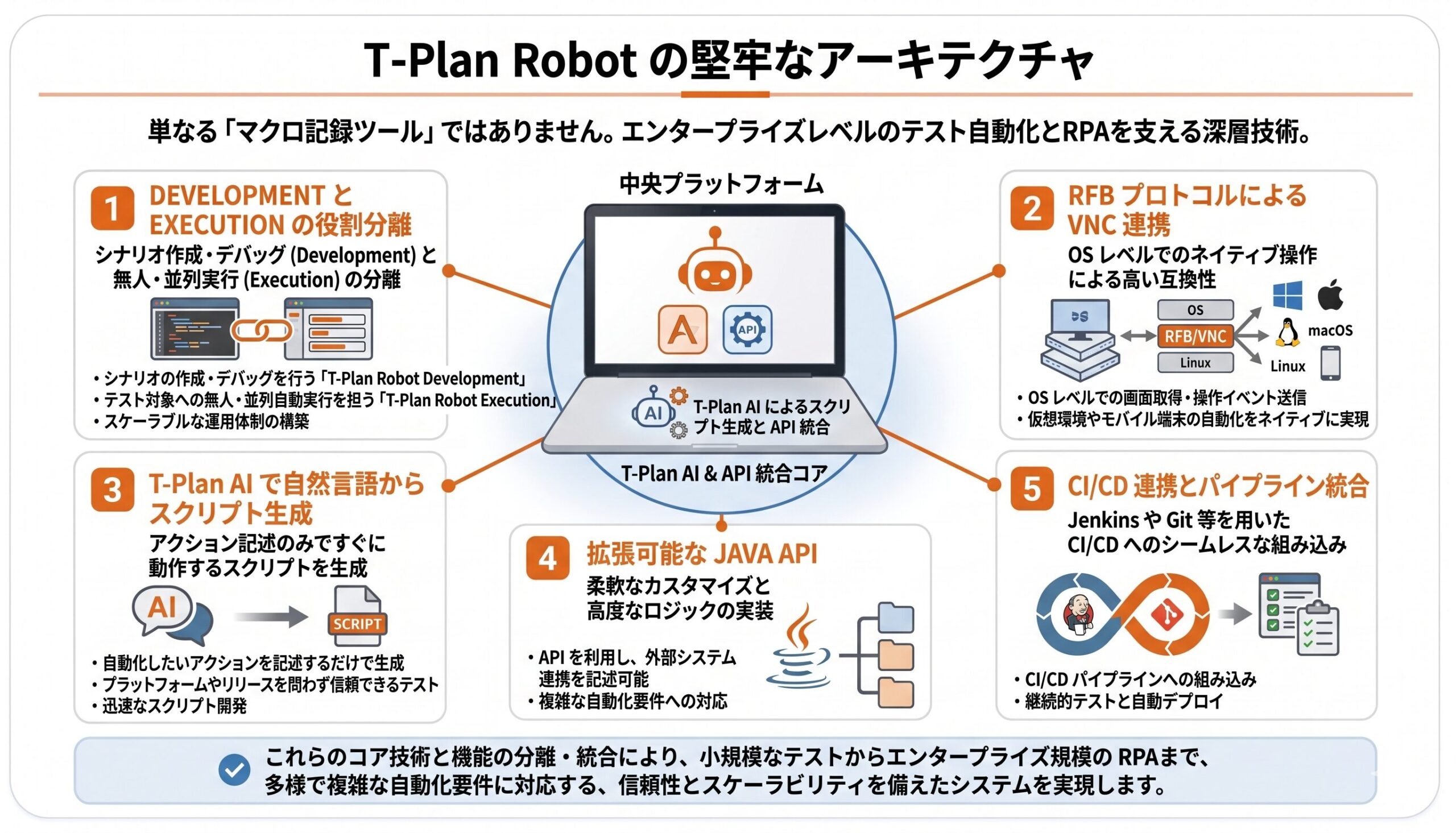 VDI・Web・ネイティブアプリ・IoTを含むシステム環境とエンジンをJava APIで統合するT-Plan Robotのハイブリッドアーキテクチャ俯瞰図